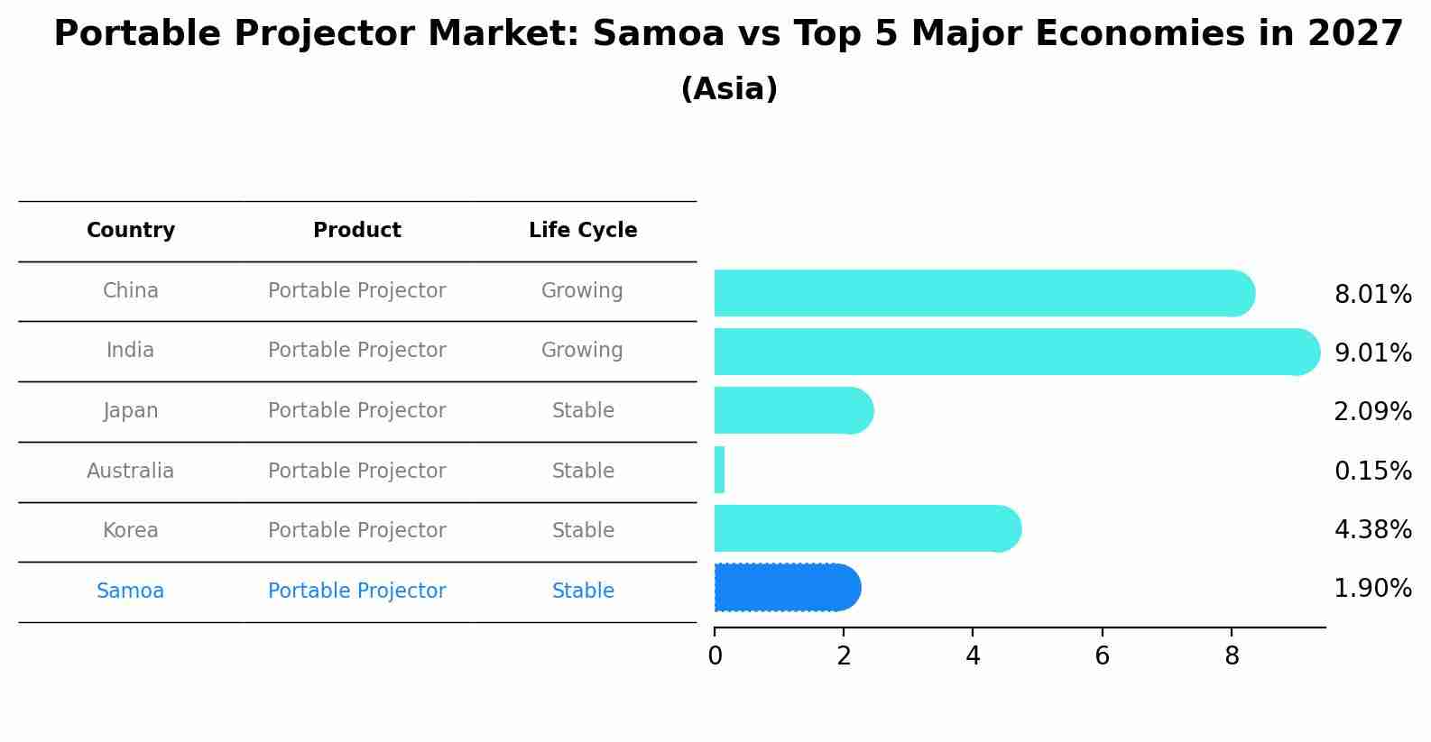 Portable Projector Market: Samoa vs Top 5 Major Economies in 2027 (Asia)