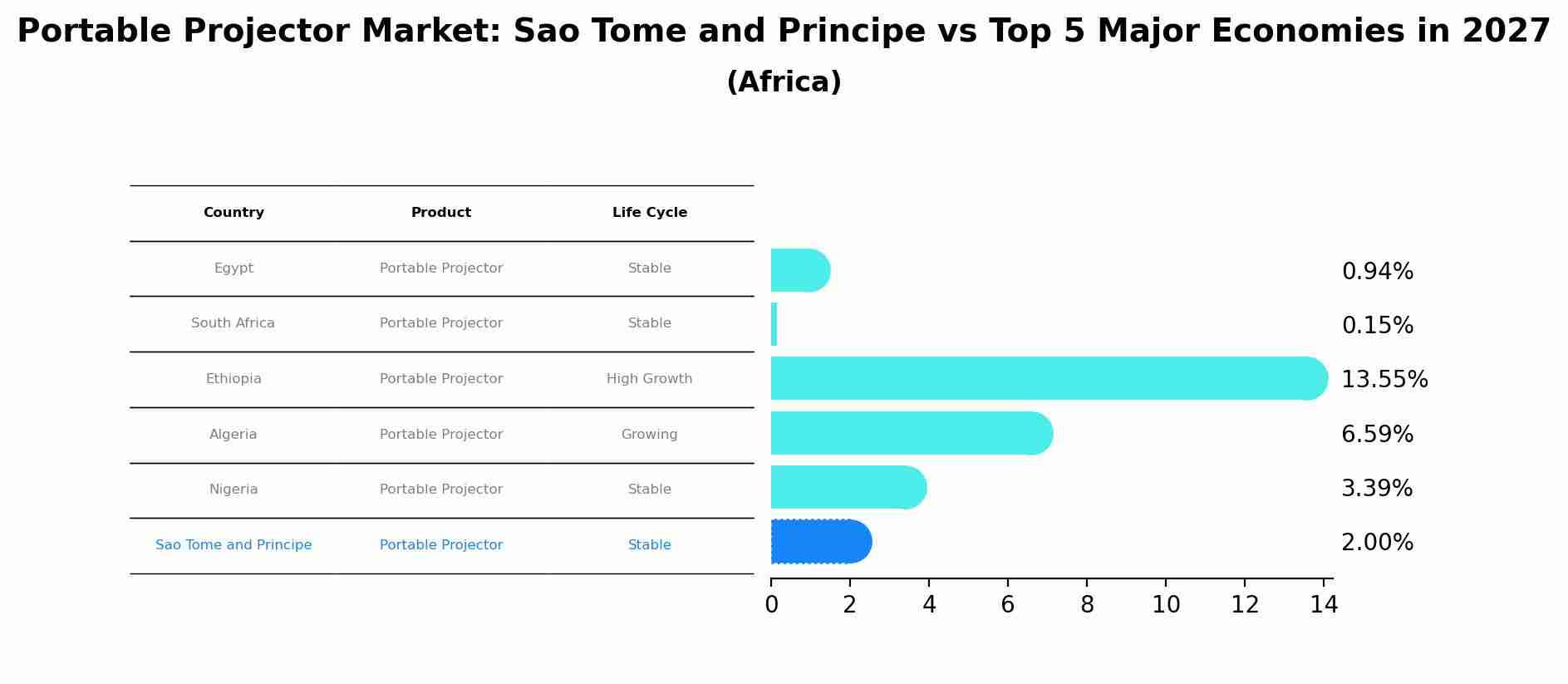 Portable Projector Market: Sao Tome and Principe vs Top 5 Major Economies in 2027 (Africa)