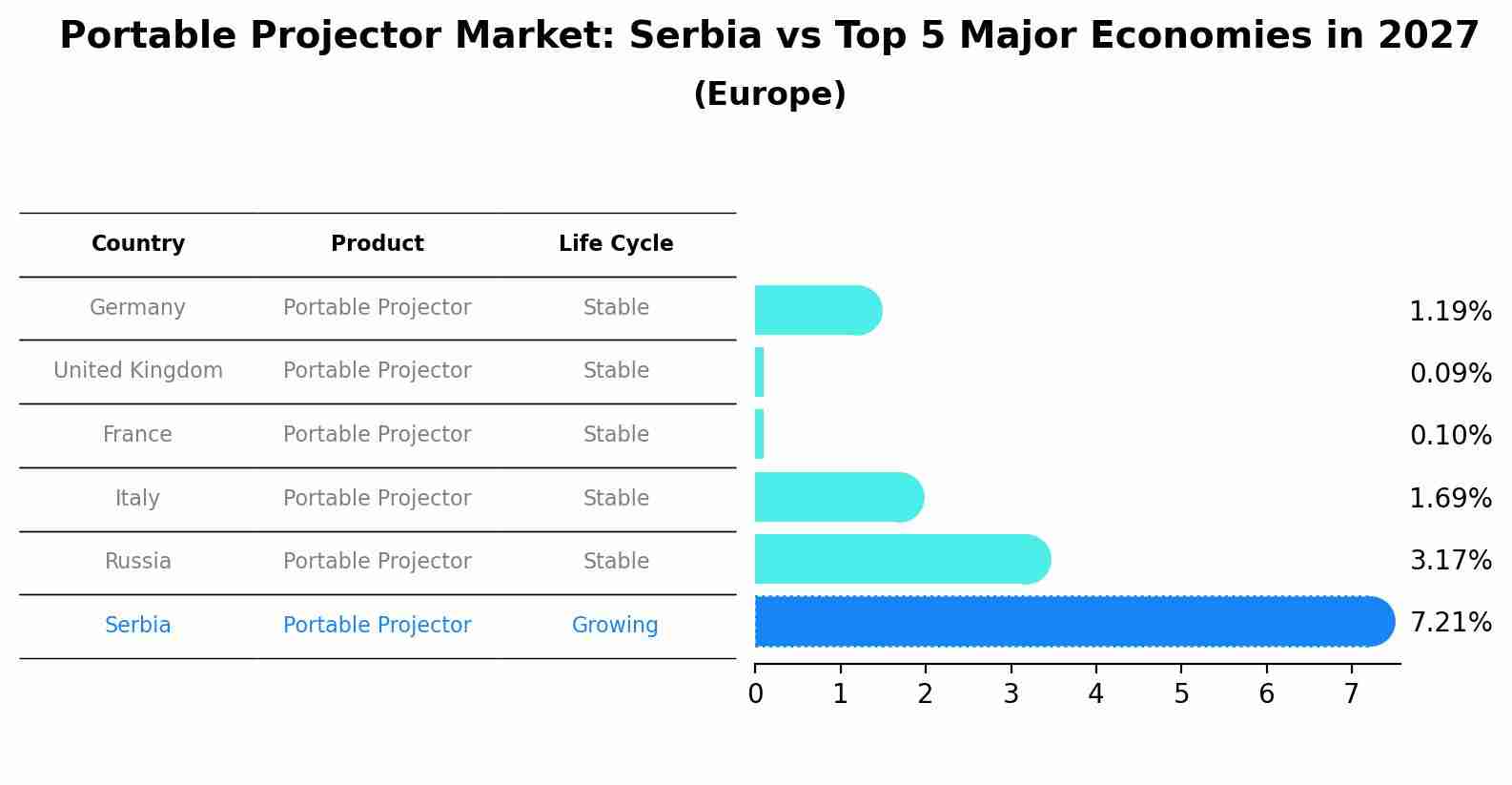 Portable Projector Market: Serbia vs Top 5 Major Economies in 2027 (Europe)