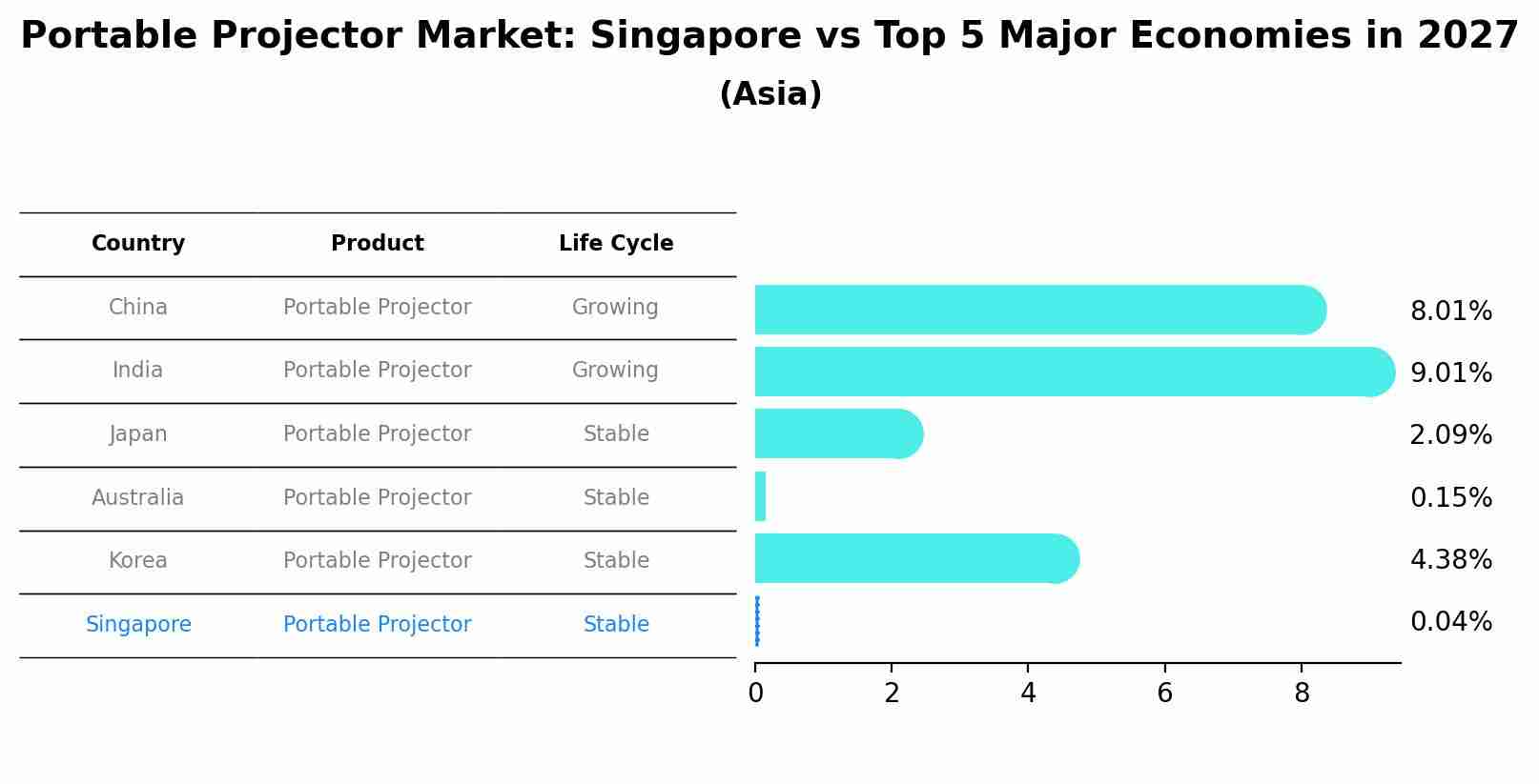 Portable Projector Market: Singapore vs Top 5 Major Economies in 2027 (Asia)