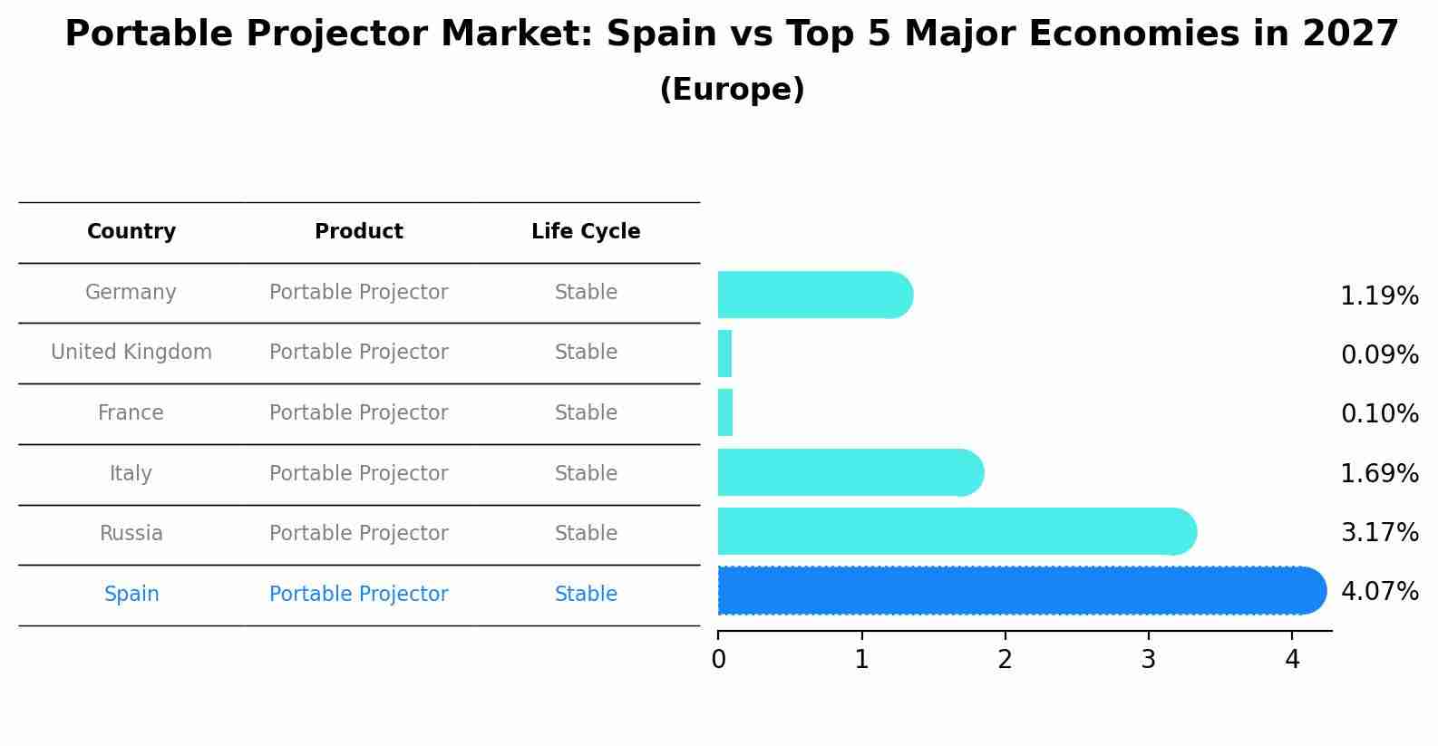 Portable Projector Market: Spain vs Top 5 Major Economies in 2027 (Europe)