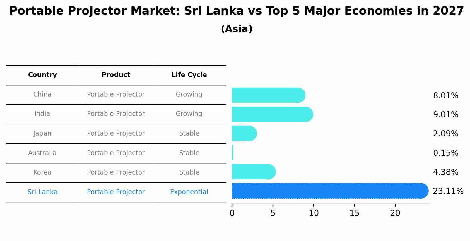 Portable Projector Market: Sri Lanka vs Top 5 Major Economies in 2027 (Asia)