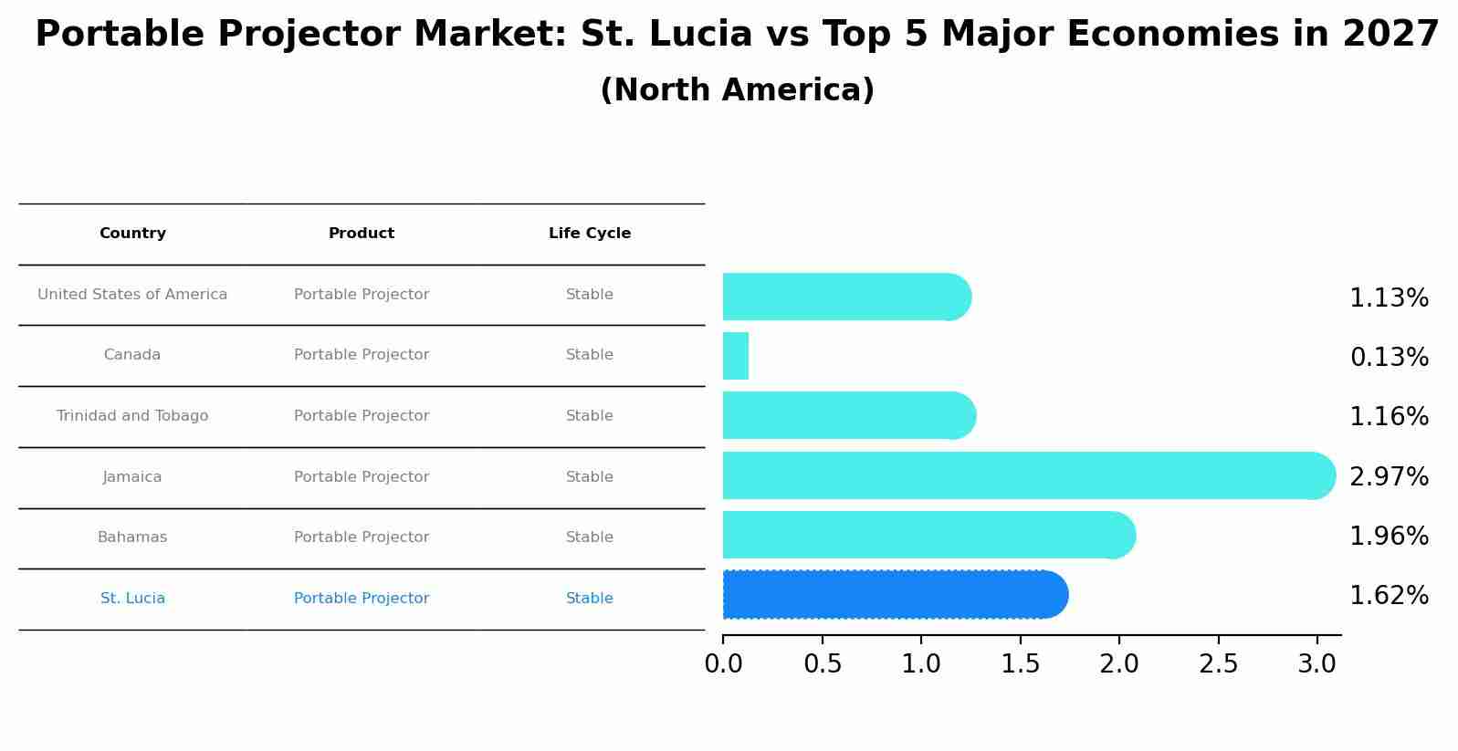 Portable Projector Market: St. Lucia vs Top 5 Major Economies in 2027 (North America)