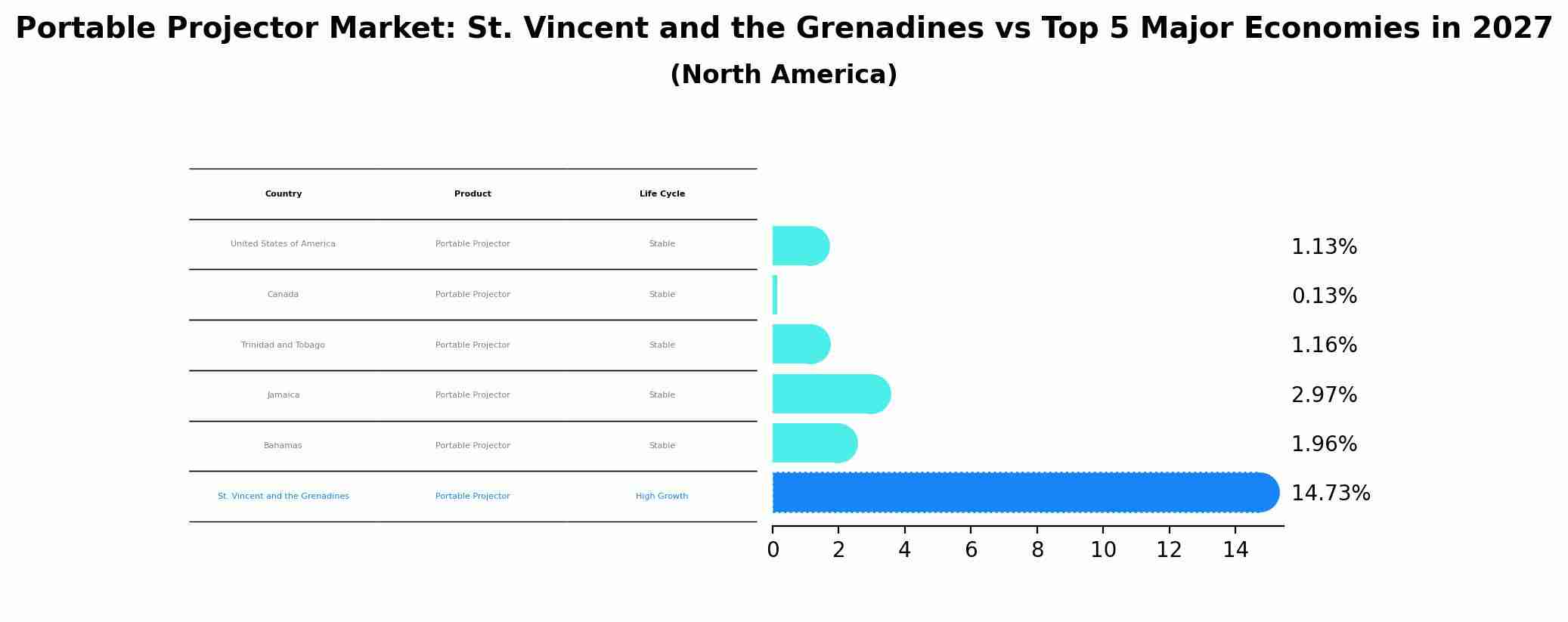Portable Projector Market: St. Vincent and the Grenadines vs Top 5 Major Economies in 2027 (North America)