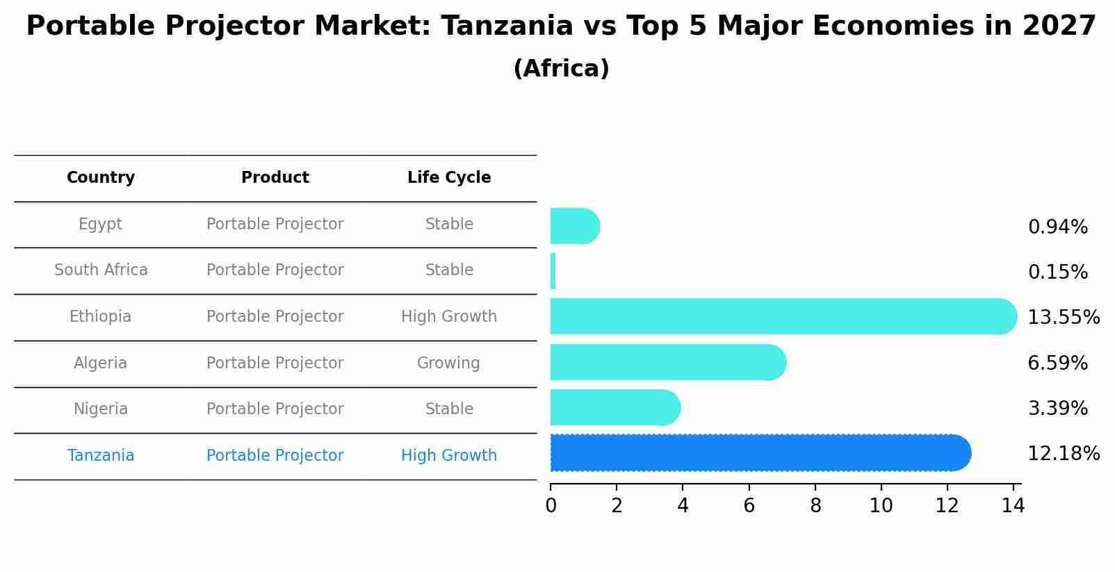 Portable Projector Market: Tanzania vs Top 5 Major Economies in 2027 (Africa)