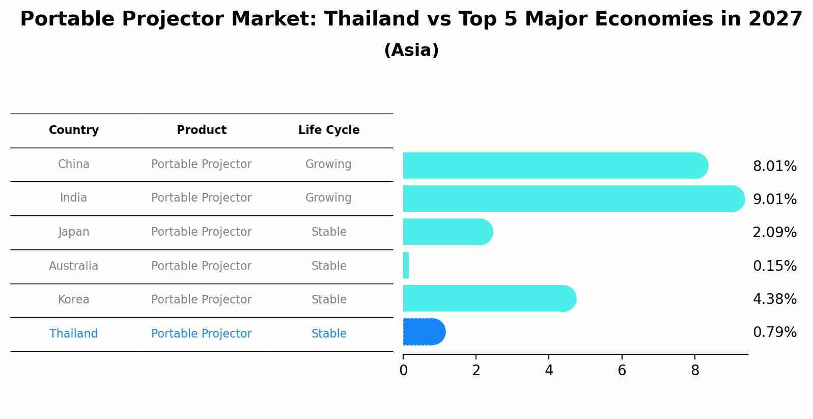 Portable Projector Market: Thailand vs Top 5 Major Economies in 2027 (Asia)