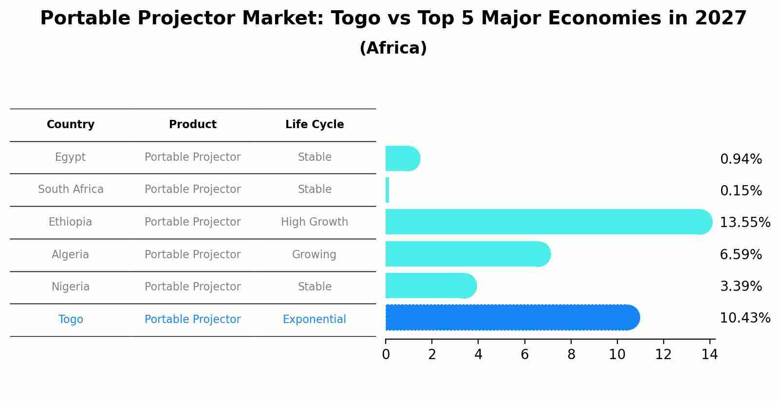 Portable Projector Market: Togo vs Top 5 Major Economies in 2027 (Africa)