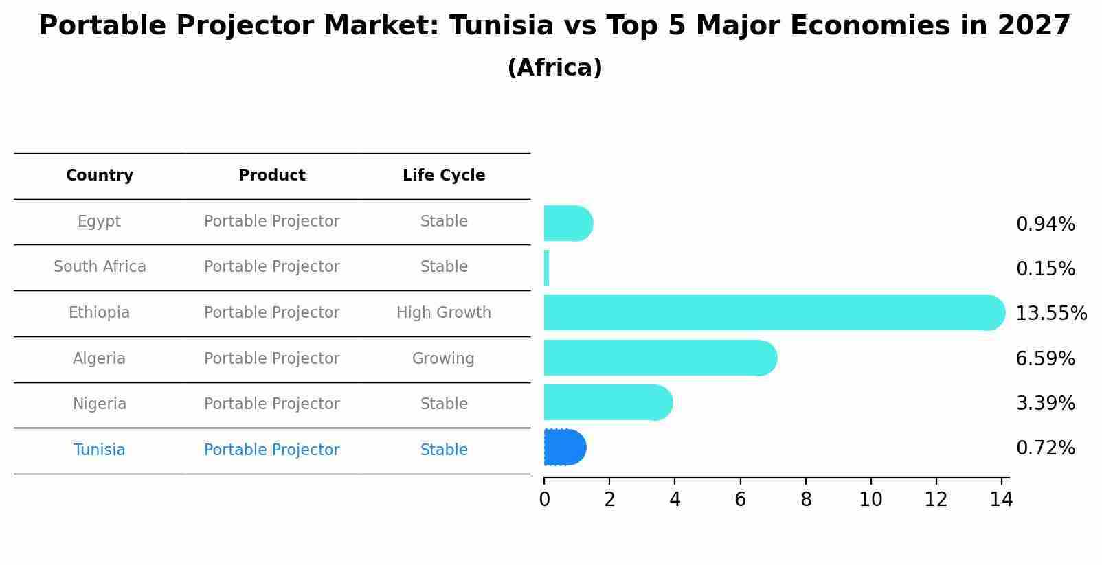 Portable Projector Market: Tunisia vs Top 5 Major Economies in 2027 (Africa)