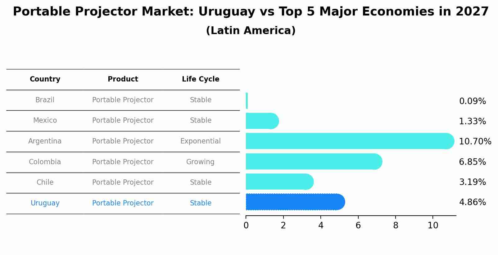 Portable Projector Market: Uruguay vs Top 5 Major Economies in 2027 (Latin America)