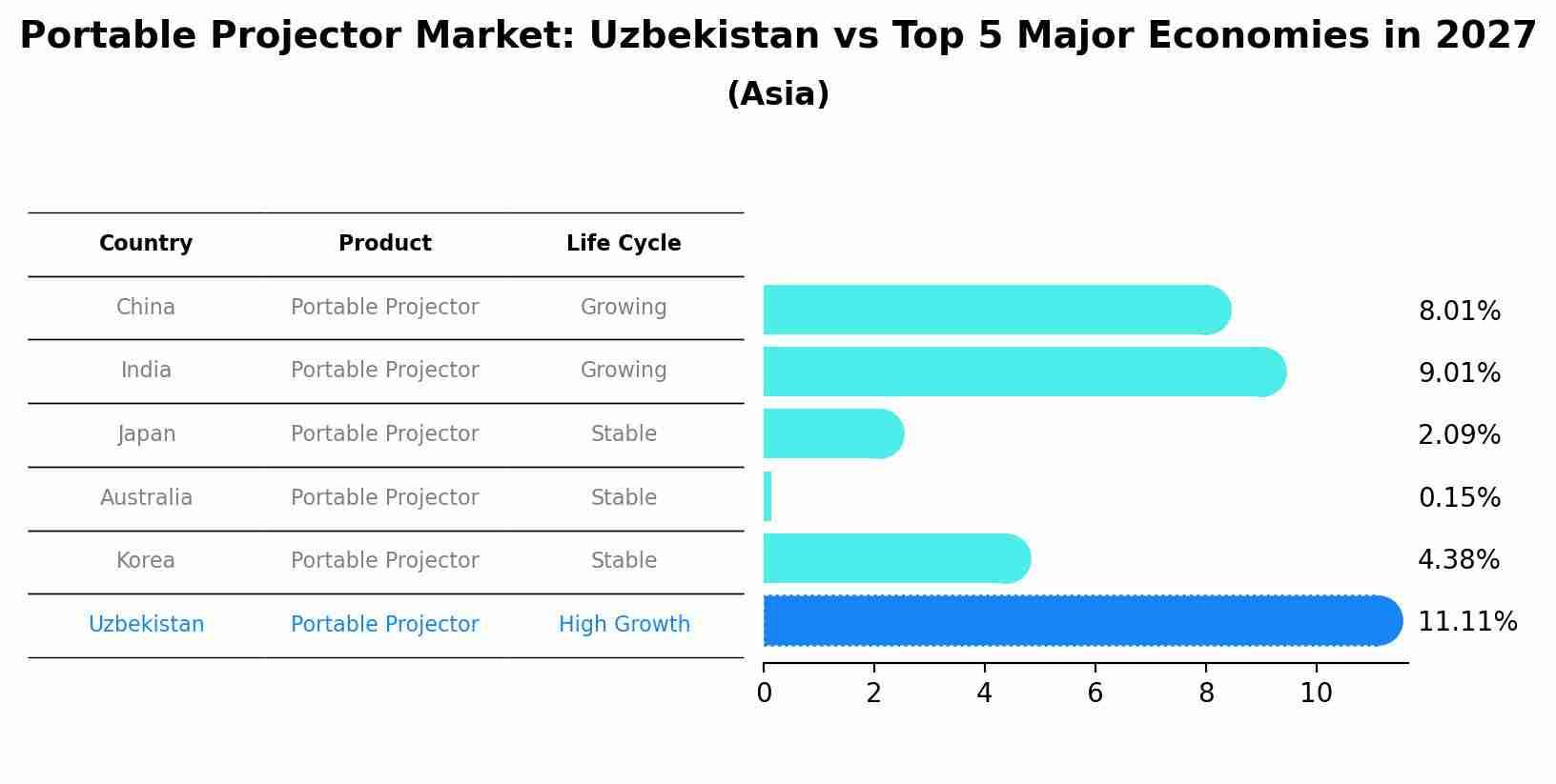 Portable Projector Market: Uzbekistan vs Top 5 Major Economies in 2027 (Asia)