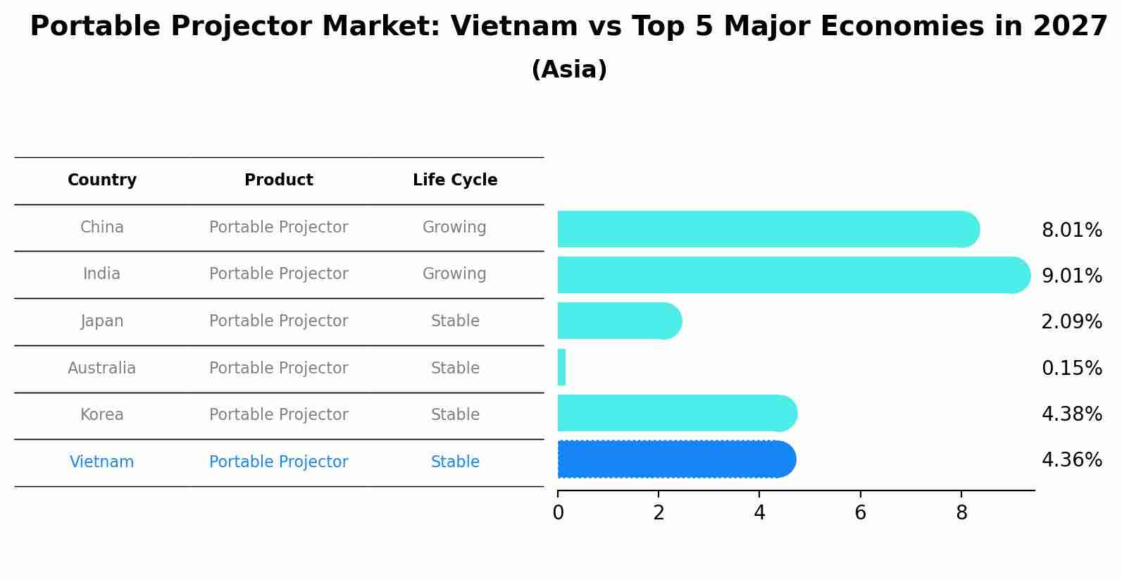 Portable Projector Market: Vietnam vs Top 5 Major Economies in 2027 (Asia)