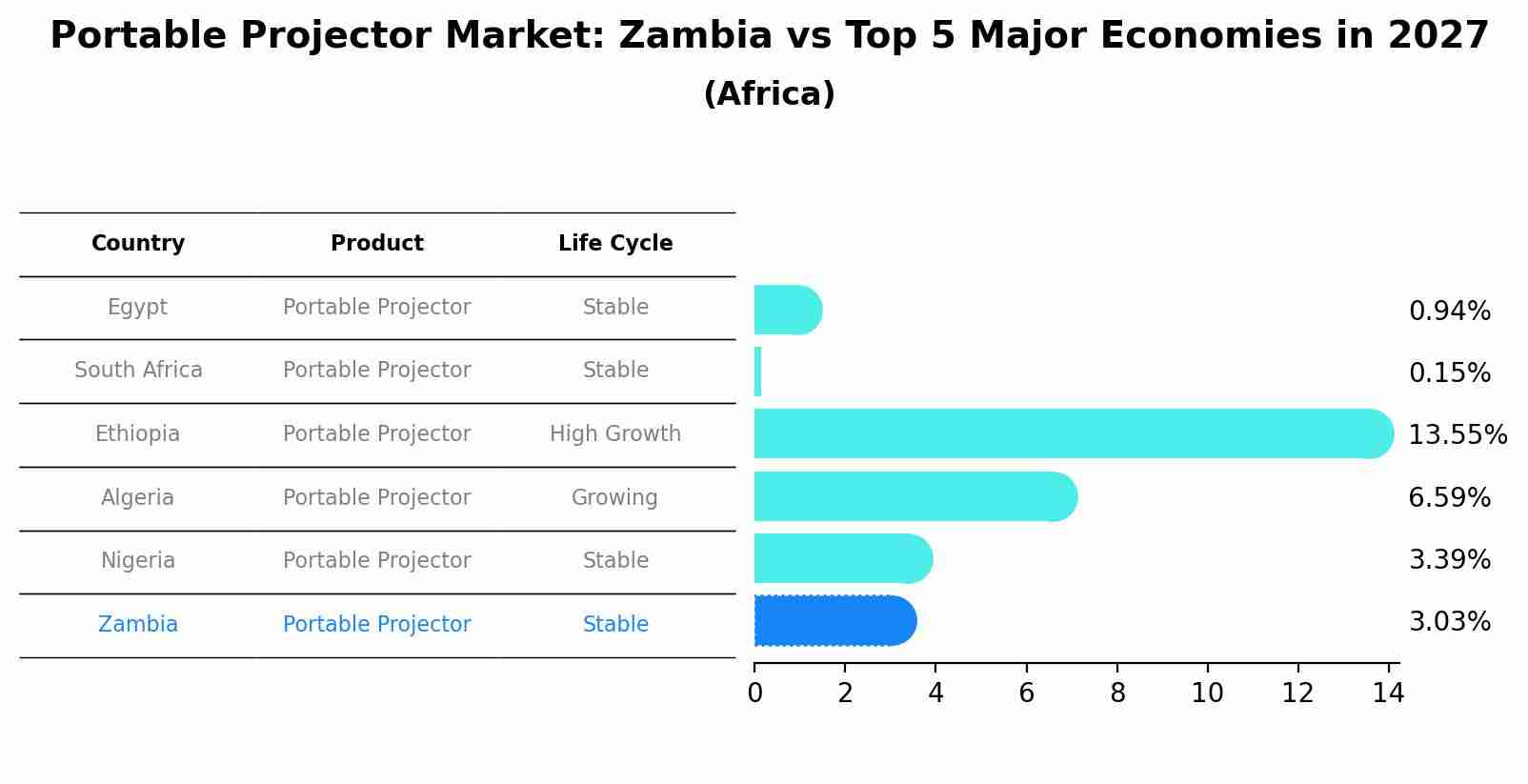 Portable Projector Market: Zambia vs Top 5 Major Economies in 2027 (Africa)