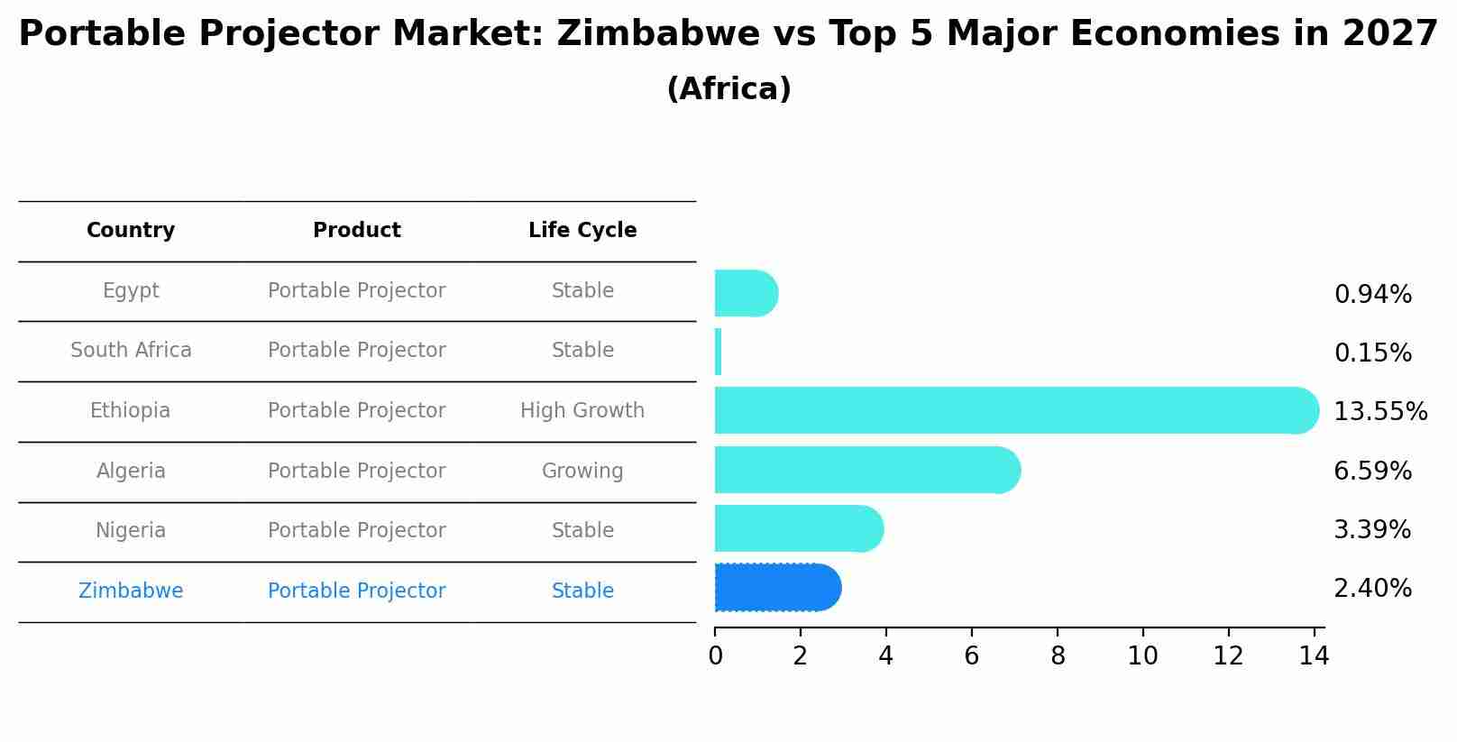Portable Projector Market: Zimbabwe vs Top 5 Major Economies in 2027 (Africa)