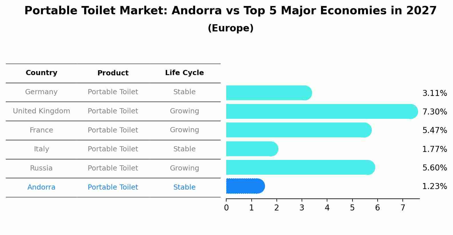 Portable Toilet Market: Andorra vs Top 5 Major Economies in 2027 (Europe)