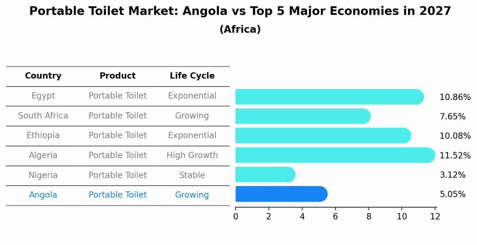 Portable Toilet Market: Angola vs Top 5 Major Economies in 2027 (Africa)