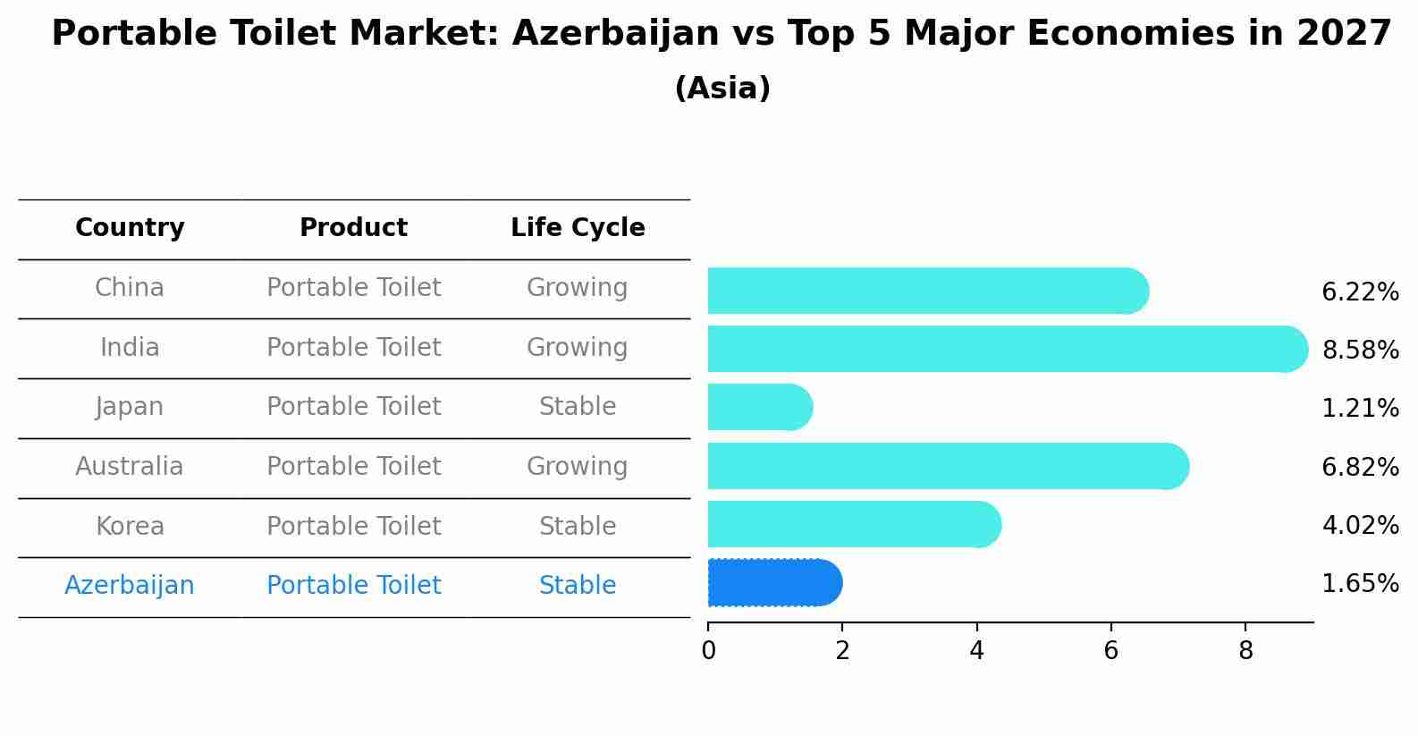 Portable Toilet Market: Azerbaijan vs Top 5 Major Economies in 2027 (Asia)
