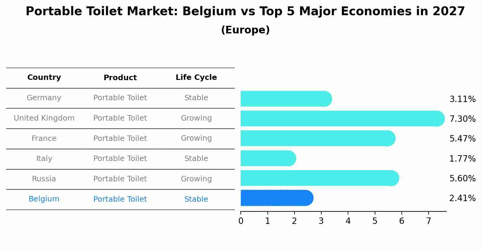Portable Toilet Market: Belgium vs Top 5 Major Economies in 2027 (Europe)