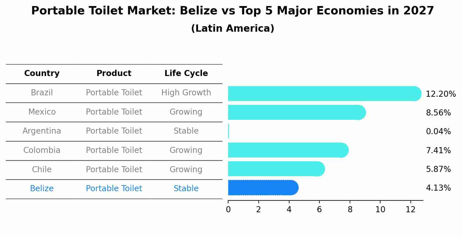 Portable Toilet Market: Belize vs Top 5 Major Economies in 2027 (Latin America)