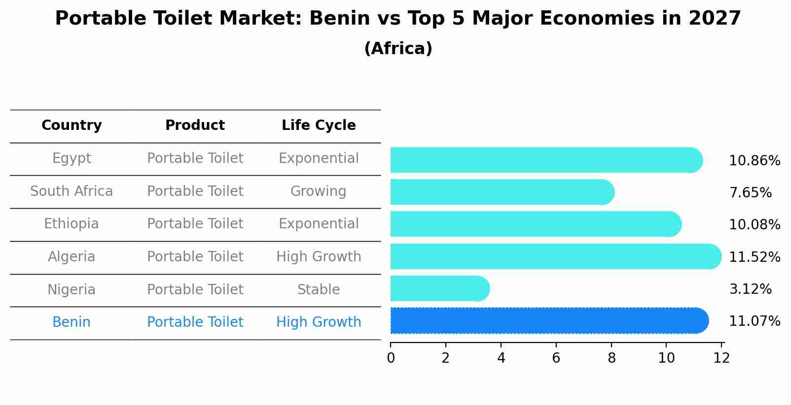 Portable Toilet Market: Benin vs Top 5 Major Economies in 2027 (Africa)
