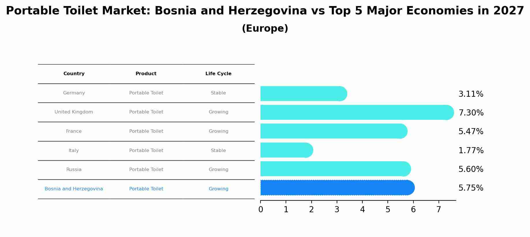 Portable Toilet Market: Bosnia and Herzegovina vs Top 5 Major Economies in 2027 (Europe)