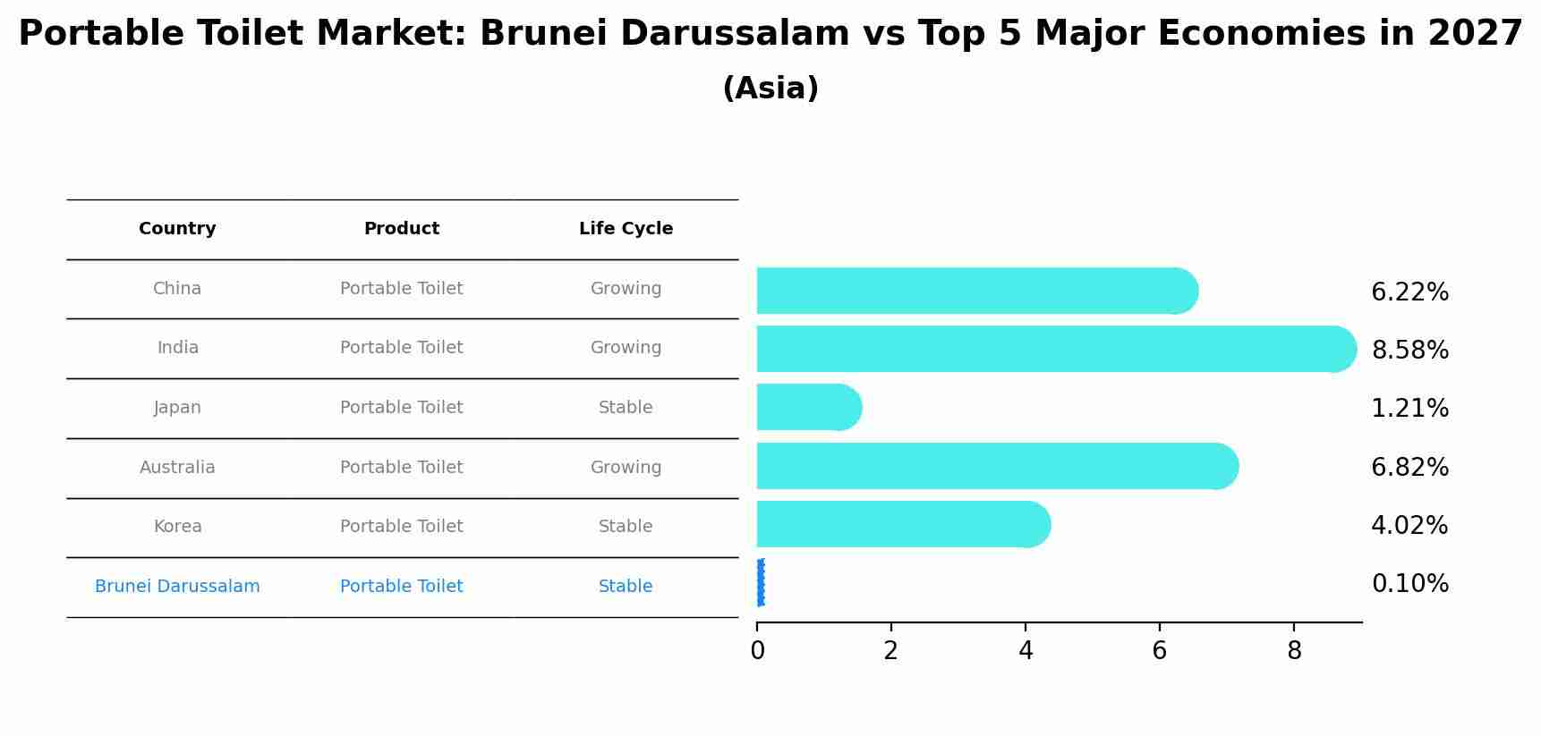 Portable Toilet Market: Brunei Darussalam vs Top 5 Major Economies in 2027 (Asia)