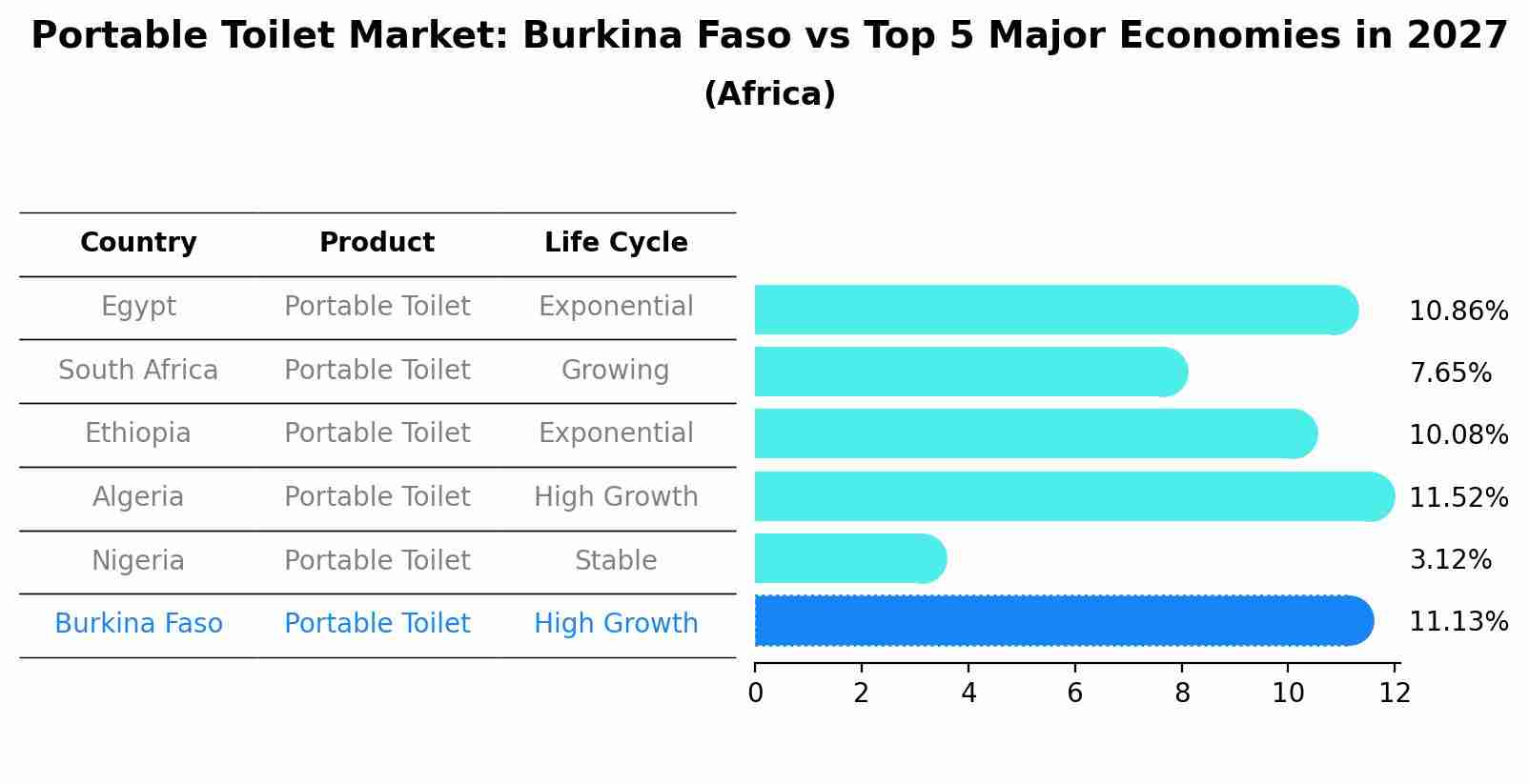 Portable Toilet Market: Burkina Faso vs Top 5 Major Economies in 2027 (Africa)