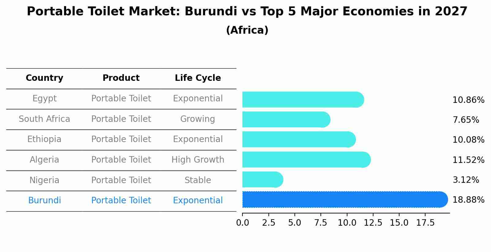 Portable Toilet Market: Burundi vs Top 5 Major Economies in 2027 (Africa)