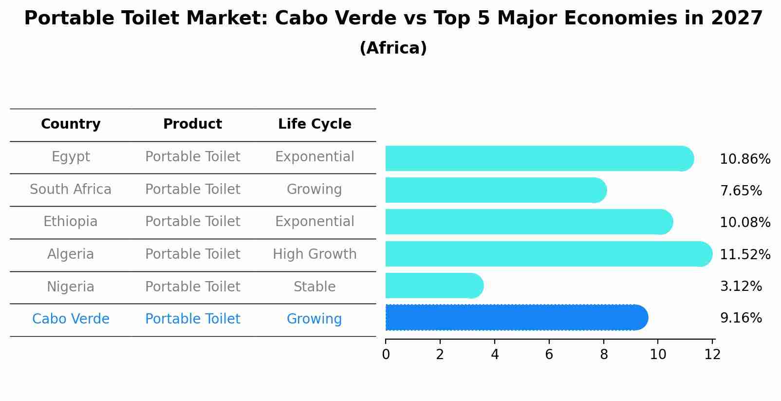 Portable Toilet Market: Cabo Verde vs Top 5 Major Economies in 2027 (Africa)