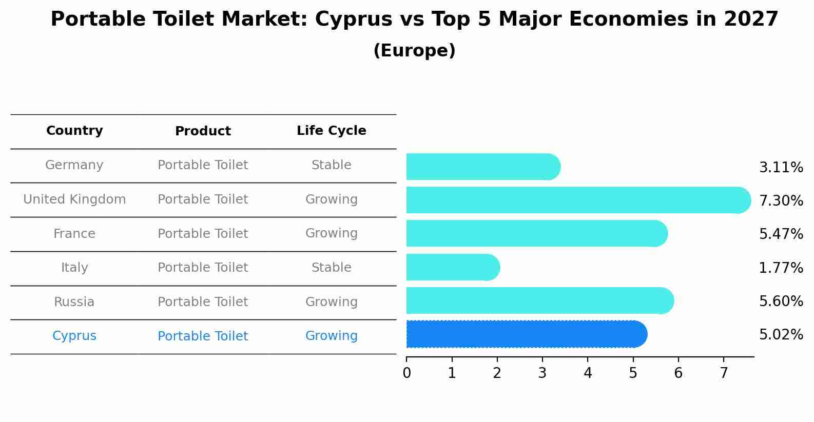 Portable Toilet Market: Cyprus vs Top 5 Major Economies in 2027 (Europe)