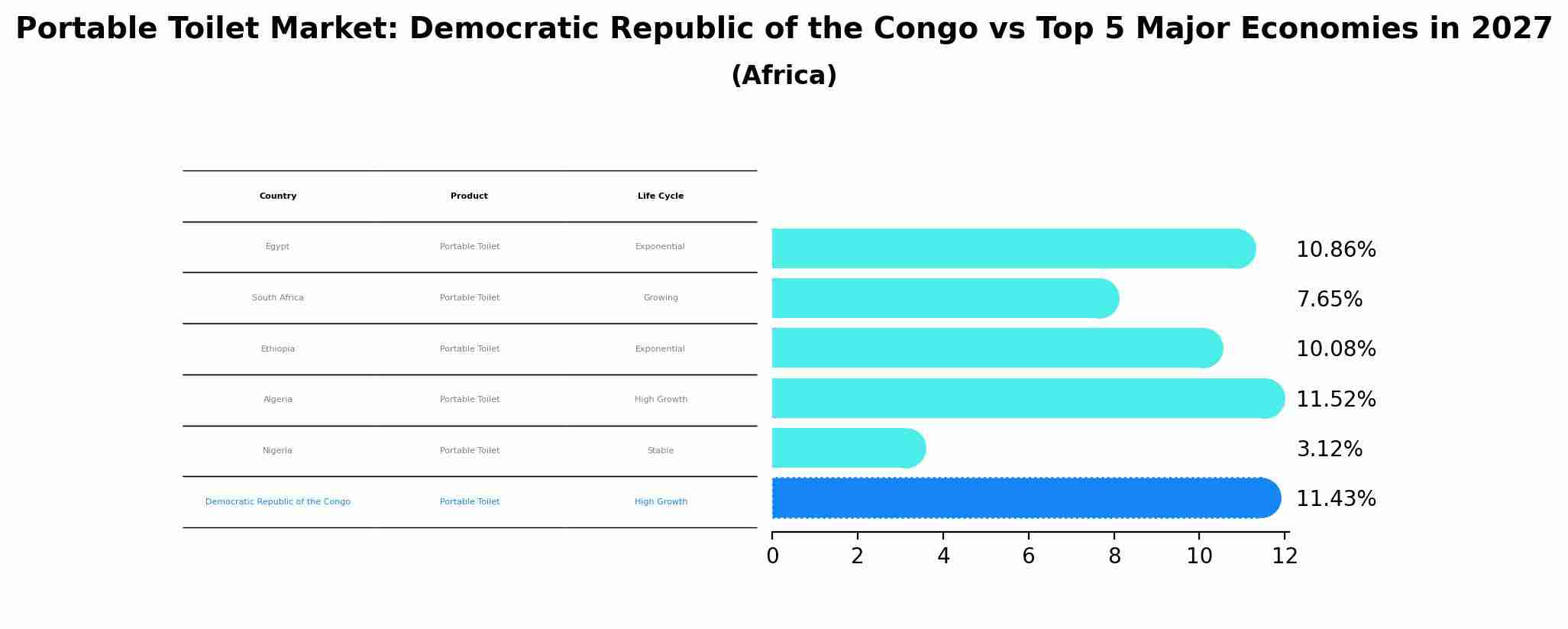 Portable Toilet Market: Democratic Republic of the Congo vs Top 5 Major Economies in 2027 (Africa)