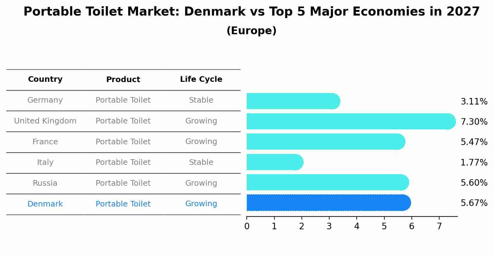 Portable Toilet Market: Denmark vs Top 5 Major Economies in 2027 (Europe)