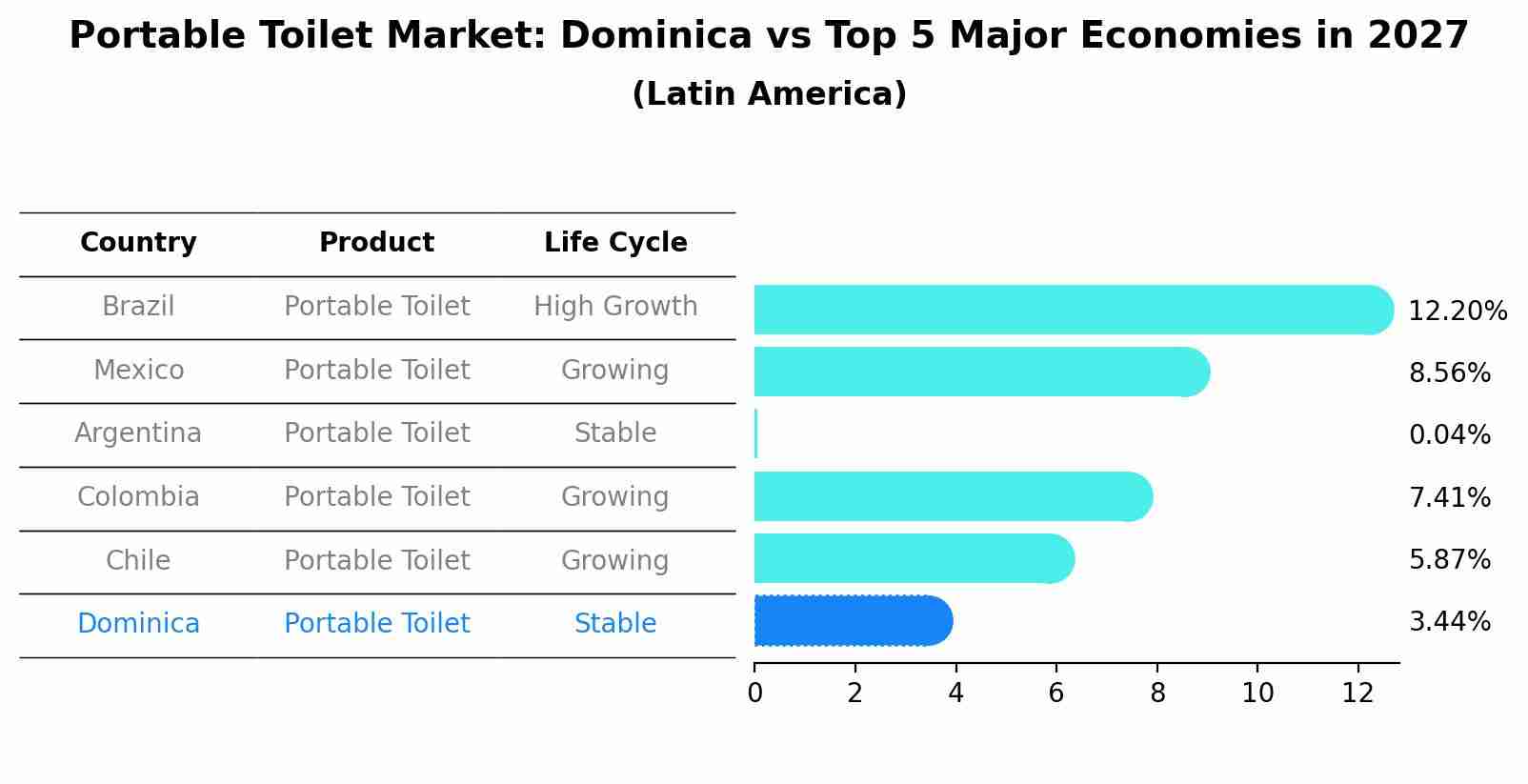 Portable Toilet Market: Dominica vs Top 5 Major Economies in 2027 (Latin America)