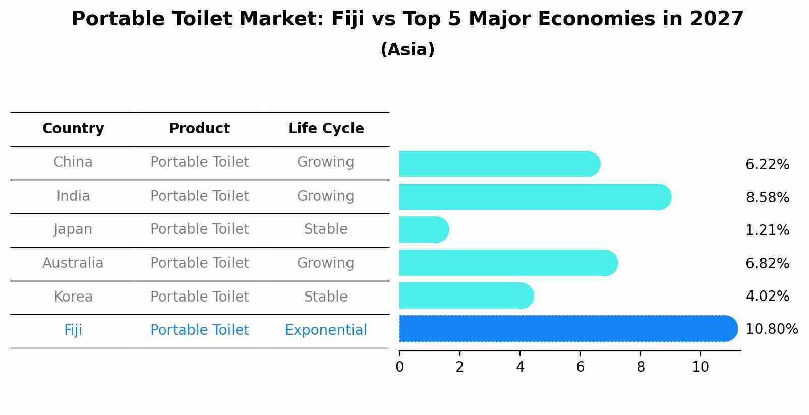 Portable Toilet Market: Fiji vs Top 5 Major Economies in 2027 (Asia)