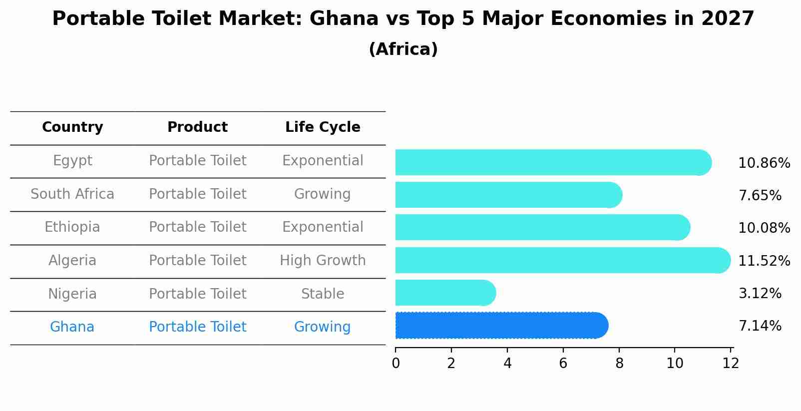 Portable Toilet Market: Ghana vs Top 5 Major Economies in 2027 (Africa)