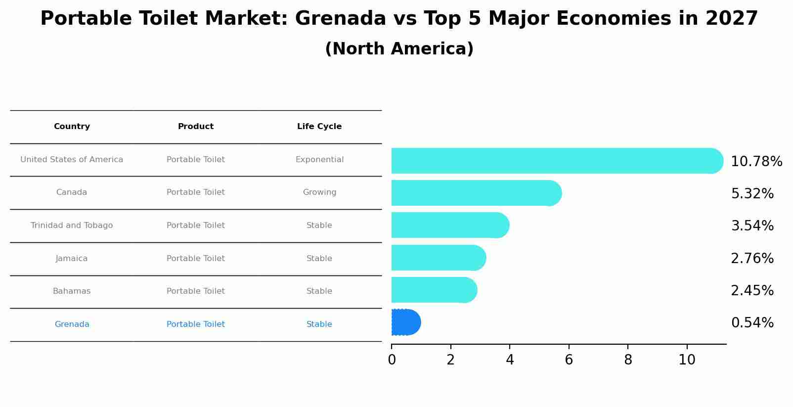Portable Toilet Market: Grenada vs Top 5 Major Economies in 2027 (North America)