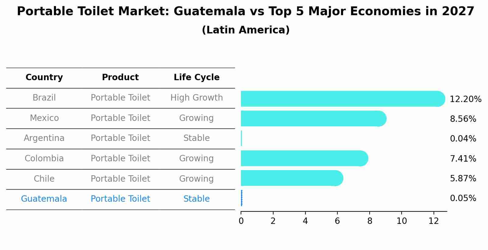 Portable Toilet Market: Guatemala vs Top 5 Major Economies in 2027 (Latin America)