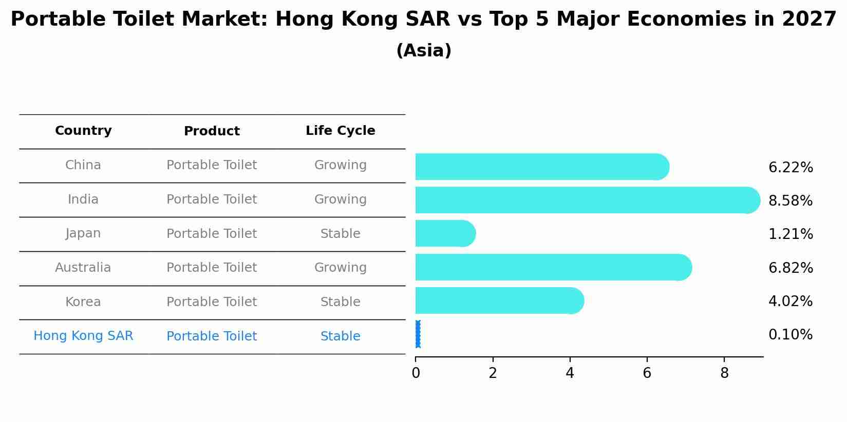 Portable Toilet Market: Hong Kong SAR vs Top 5 Major Economies in 2027 (Asia)