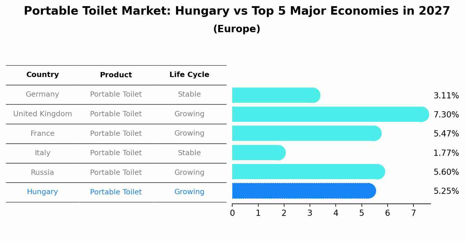 Portable Toilet Market: Hungary vs Top 5 Major Economies in 2027 (Europe)