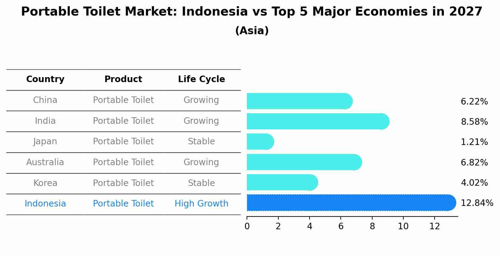 Portable Toilet Market: Indonesia vs Top 5 Major Economies in 2027 (Asia)