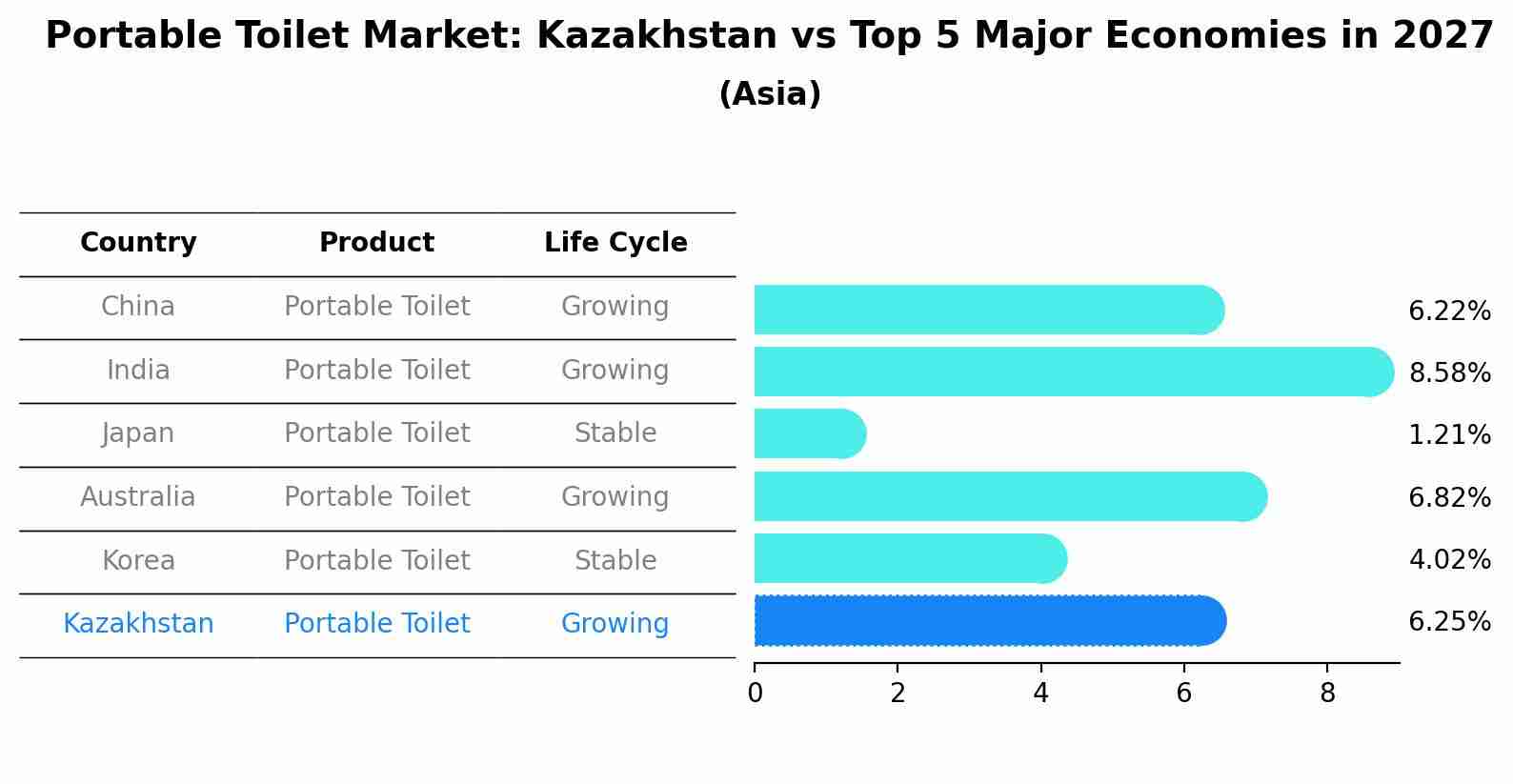 Portable Toilet Market: Kazakhstan vs Top 5 Major Economies in 2027 (Asia)