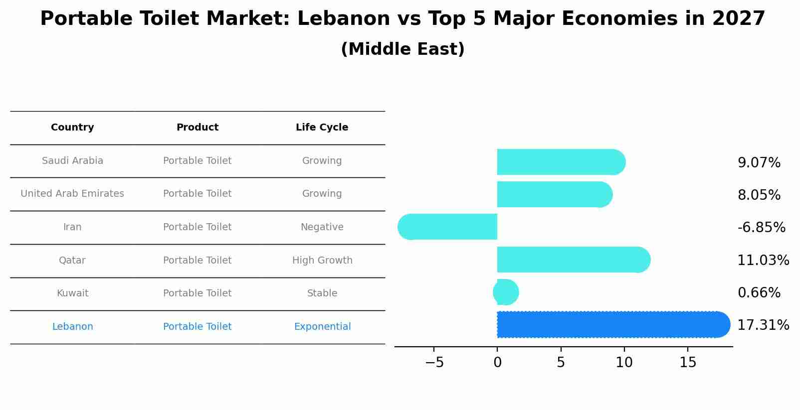 Portable Toilet Market: Lebanon vs Top 5 Major Economies in 2027 (Middle East)