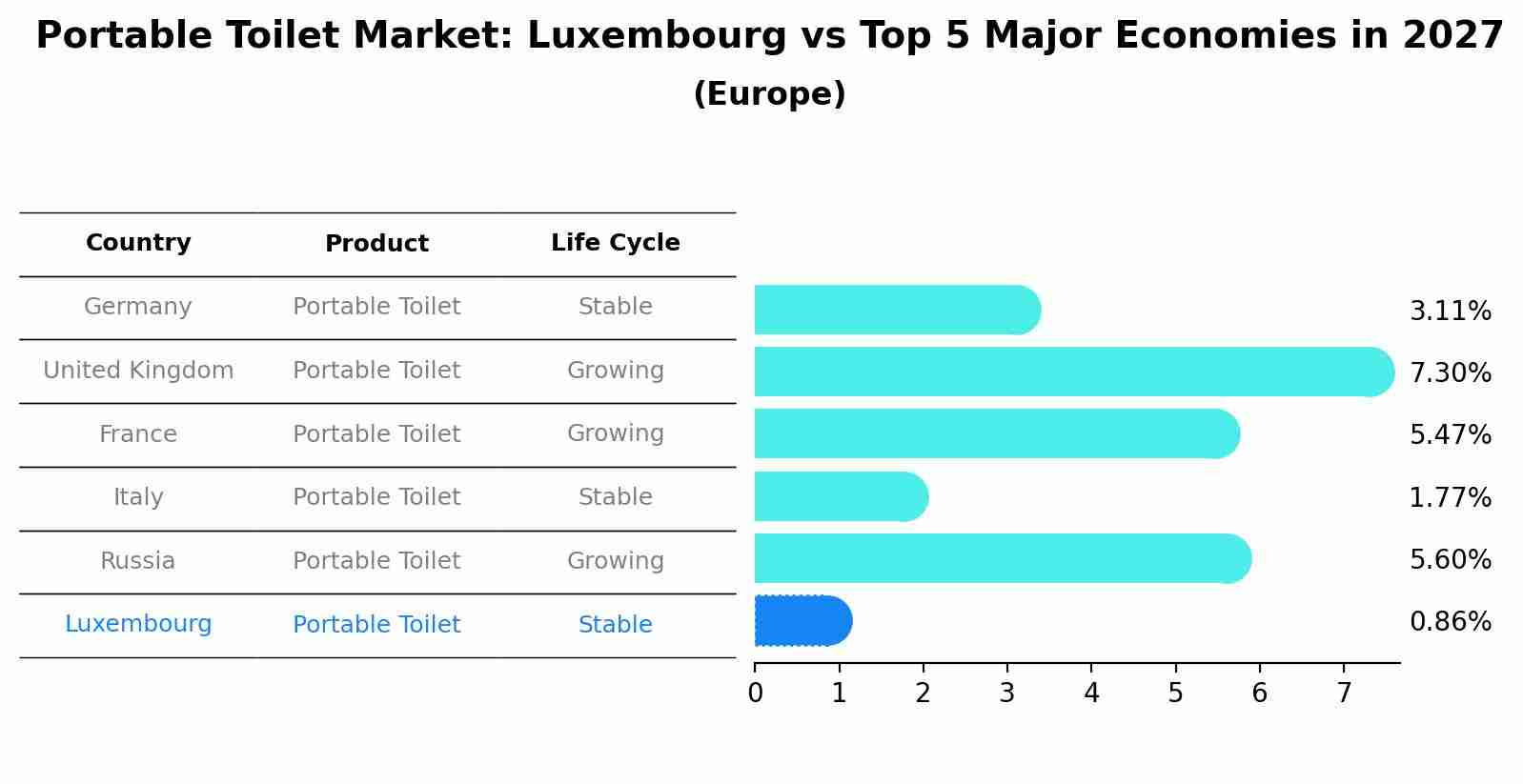 Portable Toilet Market: Luxembourg vs Top 5 Major Economies in 2027 (Europe)