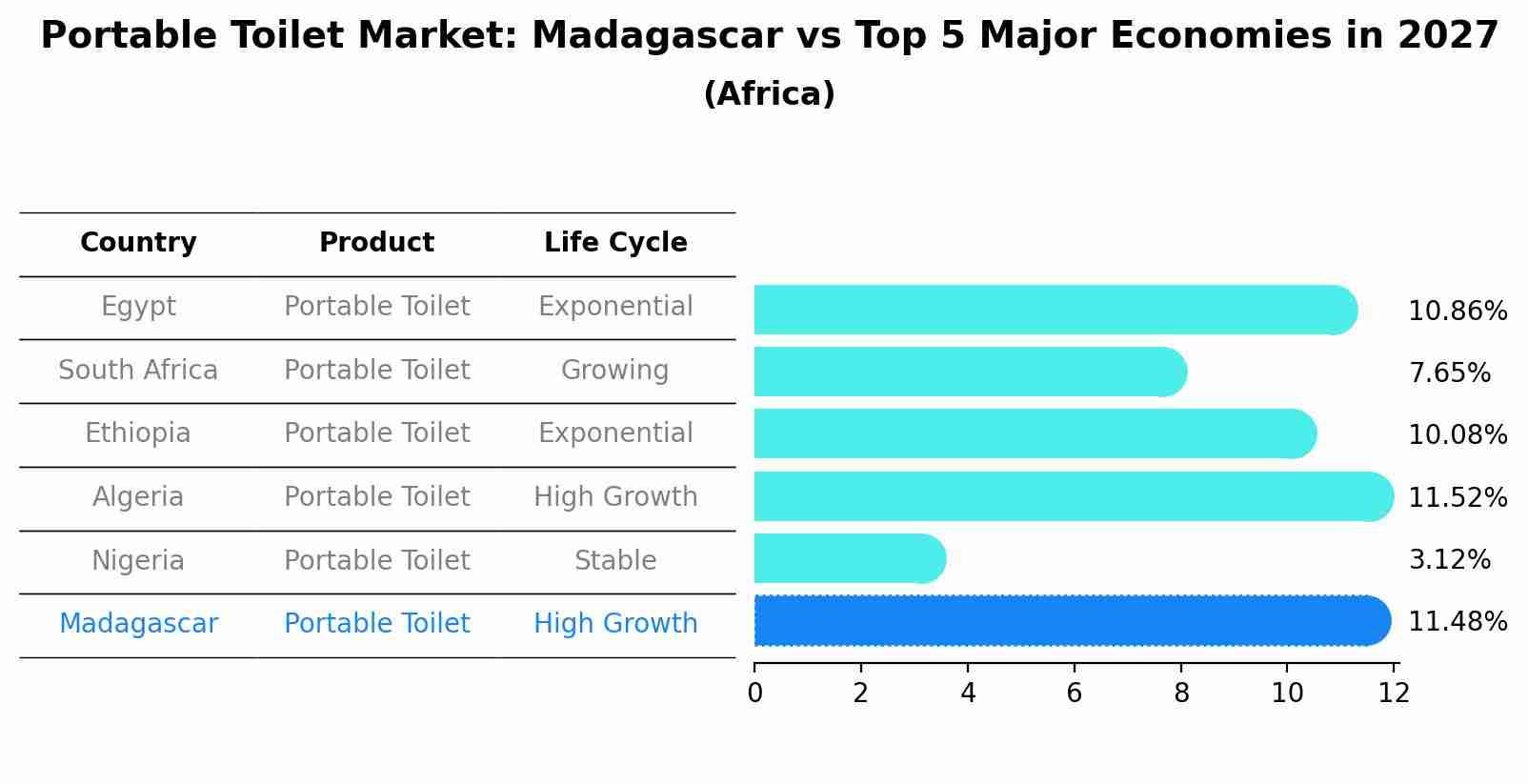 Portable Toilet Market: Madagascar vs Top 5 Major Economies in 2027 (Africa)