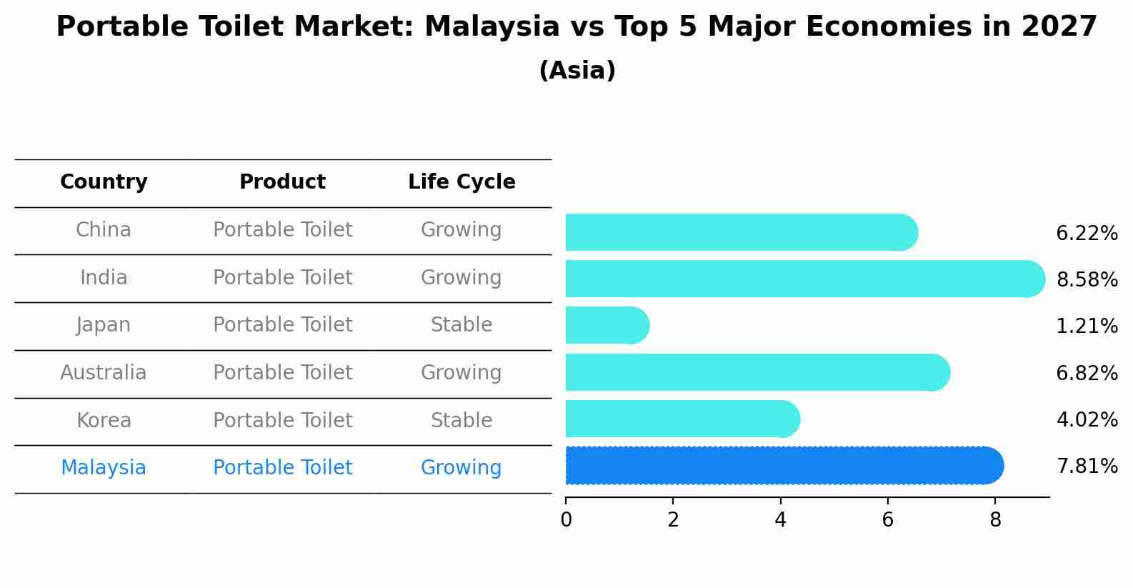 Portable Toilet Market: Malaysia vs Top 5 Major Economies in 2027 (Asia)