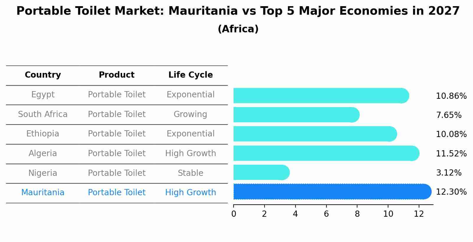 Portable Toilet Market: Mauritania vs Top 5 Major Economies in 2027 (Africa)