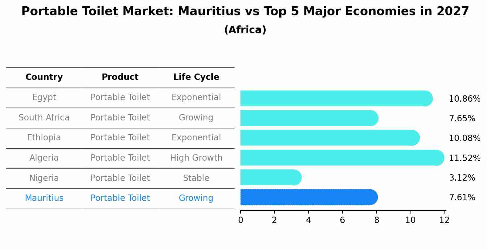 Portable Toilet Market: Mauritius vs Top 5 Major Economies in 2027 (Africa)