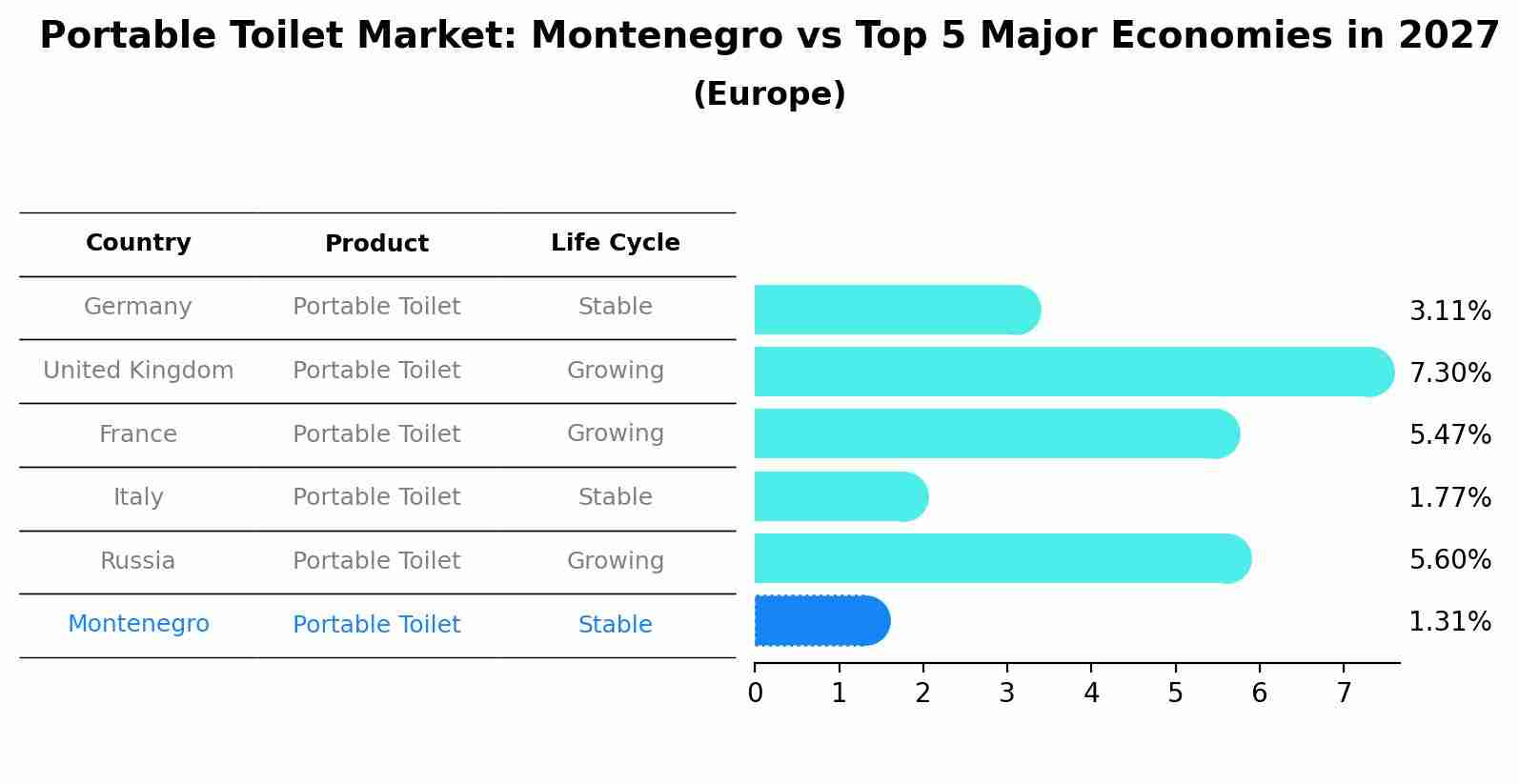 Portable Toilet Market: Montenegro vs Top 5 Major Economies in 2027 (Europe)