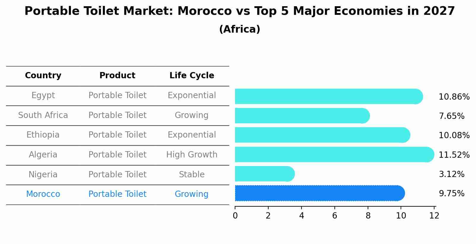 Portable Toilet Market: Morocco vs Top 5 Major Economies in 2027 (Africa)