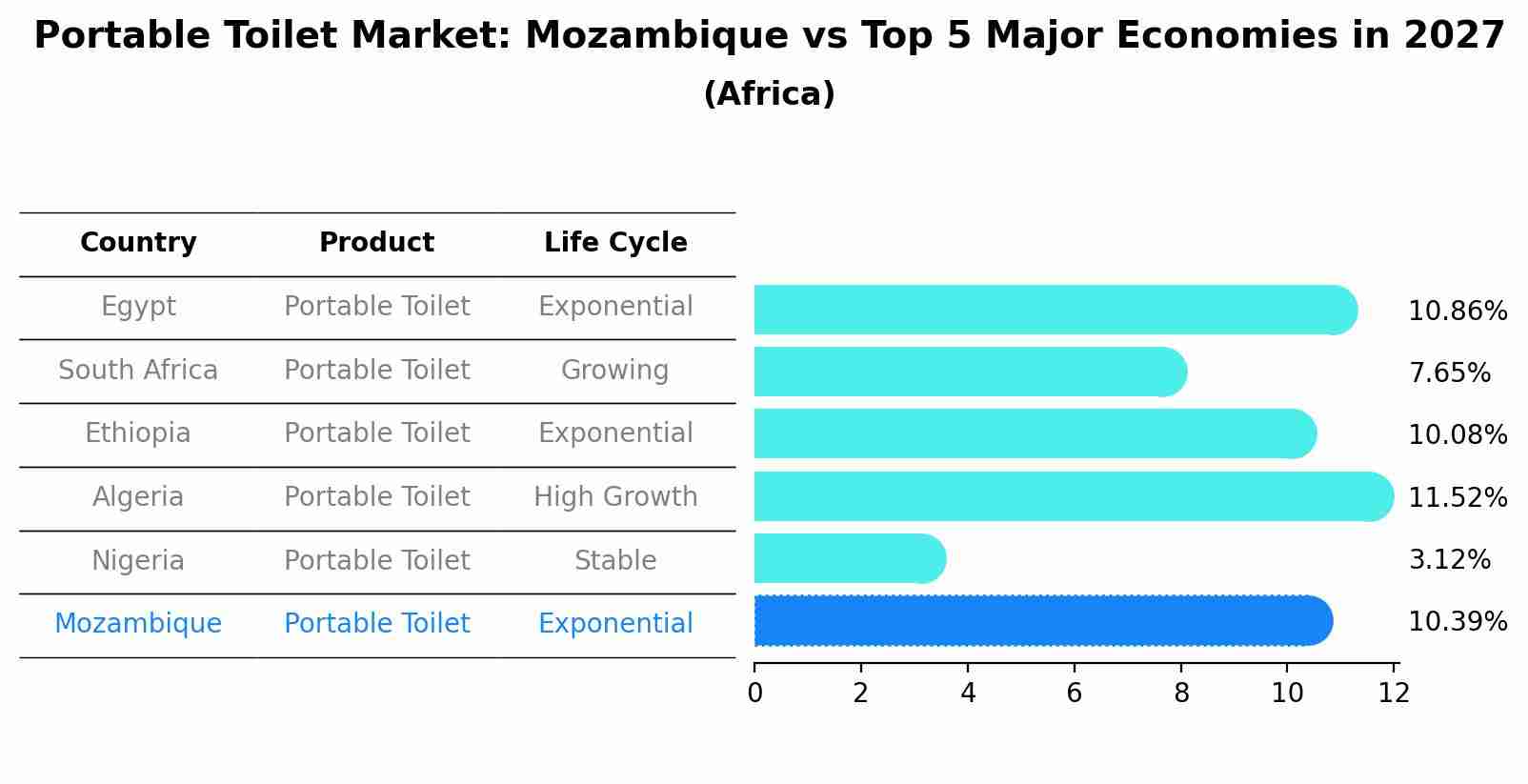 Portable Toilet Market: Mozambique vs Top 5 Major Economies in 2027 (Africa)