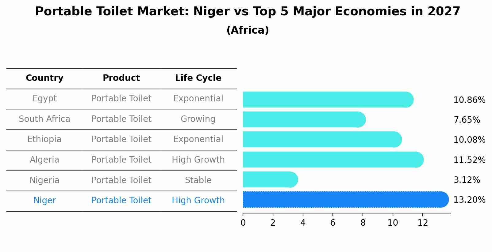 Portable Toilet Market: Niger vs Top 5 Major Economies in 2027 (Africa)